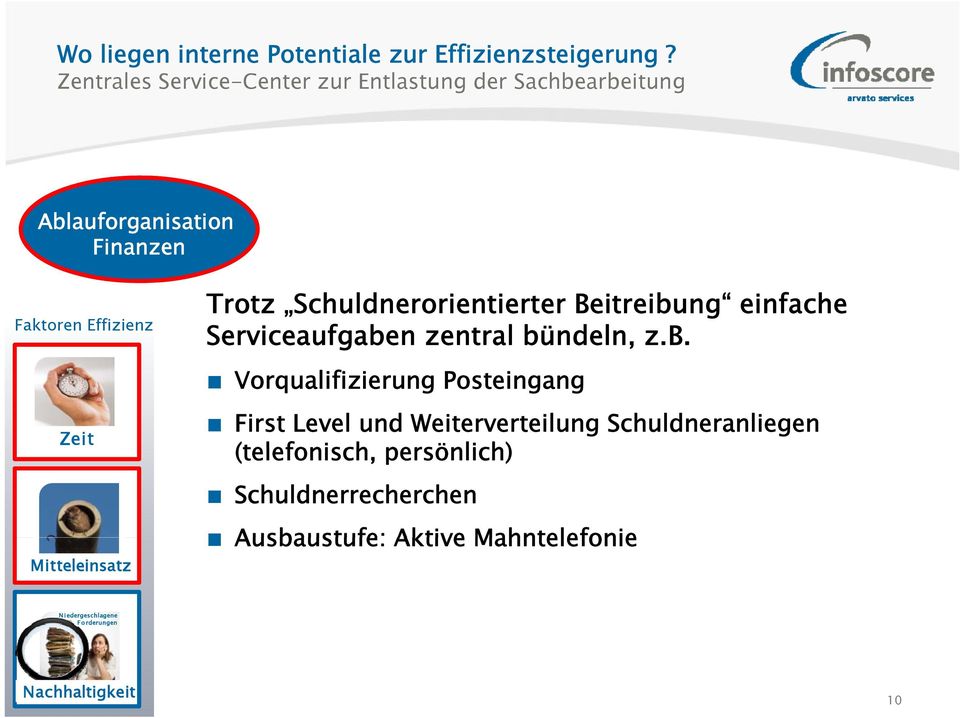 Schuldnerorientierter Beitreibu