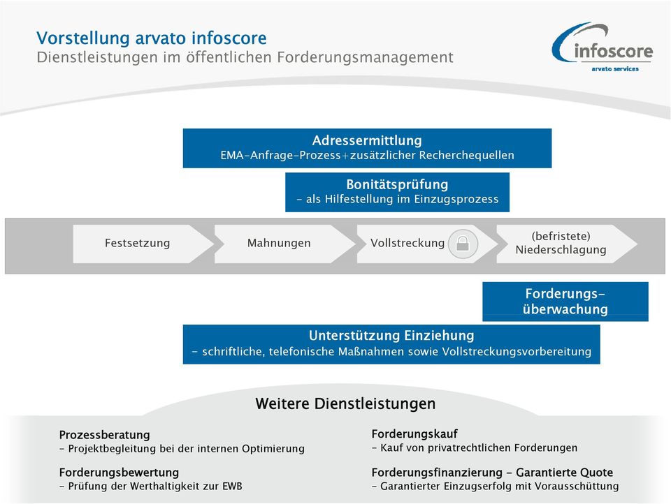 schriftliche, telefonische Maßnahmen sowie Vollstreckungsvorbereitung Weitere Dienstleistungen Prozessberatung Projektbegleitung bei der internen Optimierung