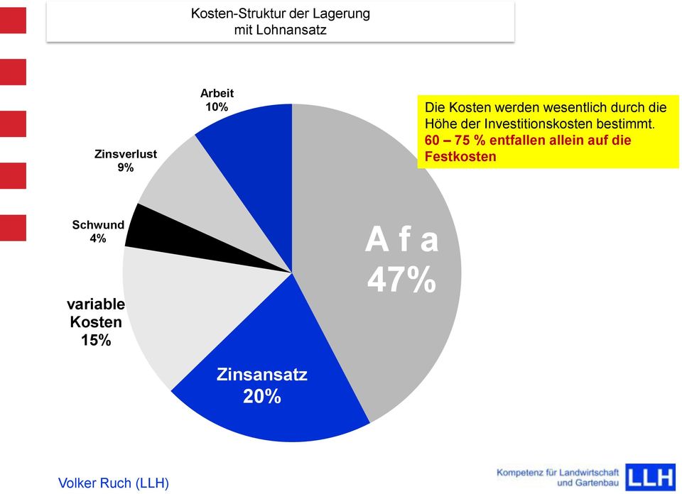 durch die Höhe der Investitionskosten bestimmt.