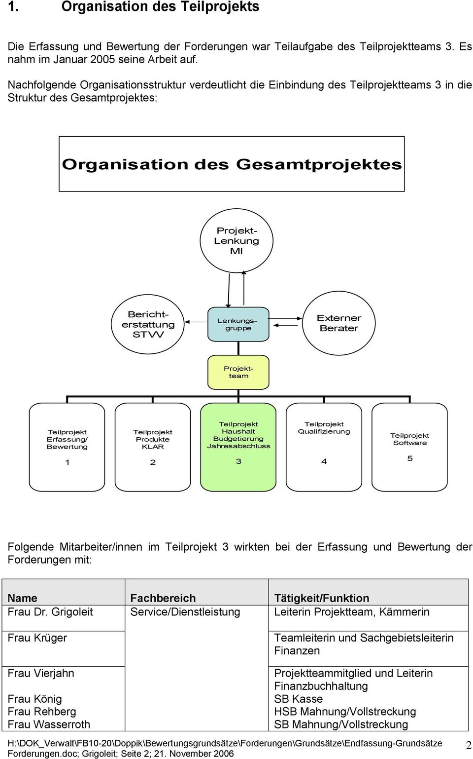 Lenkungsgruppe Externer Berater Projektteam Teilprojekt Erfassung/ Bewertung Teilprojekt Produkte KLAR Teilprojekt Haushalt Budgetierung Jahresabschluss Teilprojekt Qualifizierung Teilprojekt