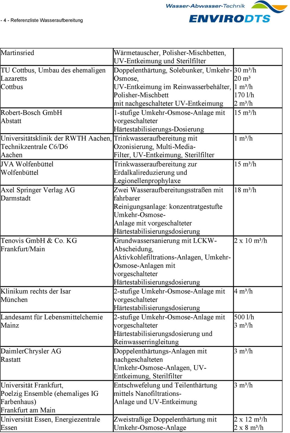 KG Frankfurt/Main Klinikum rechts der Isar Landesamt für Lebensmittelchemie Mainz DaimlerChrysler AG Rastatt Universität Frankfurt, Poelzig Ensemble (ehemaliges IG Farbenhaus) Frankfurt am Main