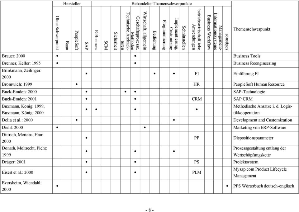 Brenner, Keller: 1995 Business Reengineering Brinkmann, Zeilinger: 2000 FI Einführung FI Bromwich: 1999 HR PeopleSoft Human Resource Buck-Emden: 2000 SAP-Technologie Buck-Emden: 2001 CRM SAP CRM