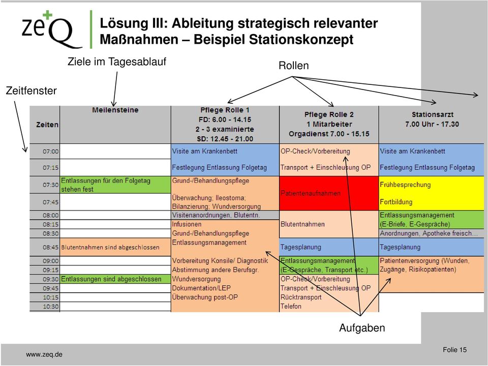 Stationskonzept Ziele im