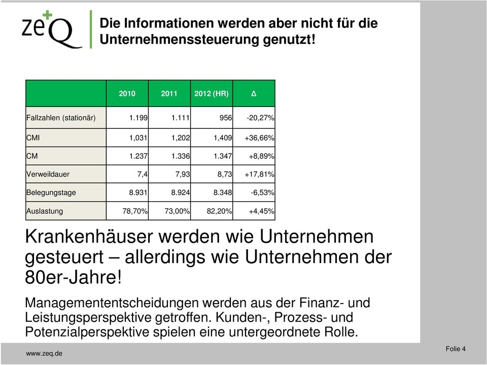 348-6,53% Auslastung 78,70% 73,00% 82,20% +4,45% Krankenhäuser werden wie Unternehmen gesteuert allerdings wie Unternehmen der 80er-Jahre!