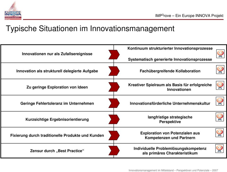 erfolgreiche Innovationen Geringe Fehlertoleranz im Unternehmen Innovationsförderliche Unternehmenskultur Kurzsichtige Ergebnisorientierung langfristige strategische Perspektive