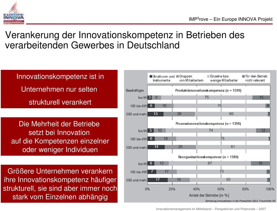 setzt bei Innovation auf die Kompetenzen einzelner oder weniger Individuen Größere Unternehmen