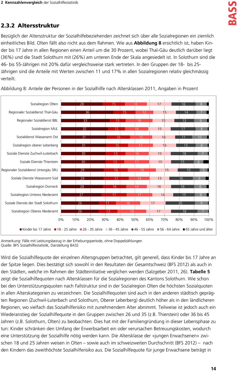 Wie aus Abbildung 8 ersichtlich ist, haben Kinder bis 17 Jahre in allen Regionen einen Anteil um die 30 Prozent, wobei Thal-Gäu deutlich darüber liegt (36%) und die Stadt Solothurn mit (26%) am