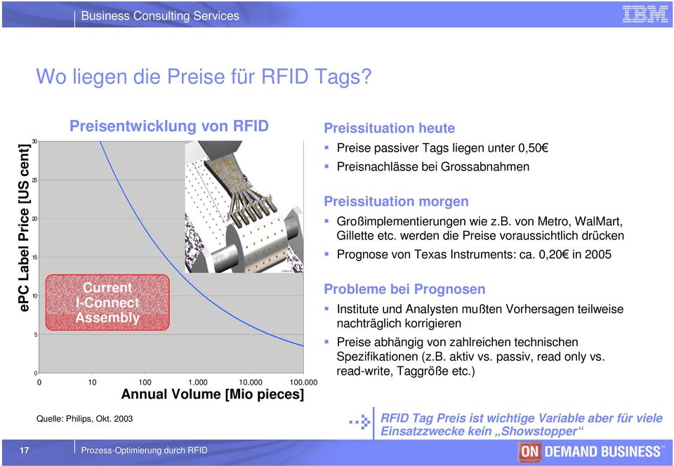 Großimplementierungen wie z.b. von Metro, WalMart, Gillette etc. werden die Preise voraussichtlich drücken Prognose von Texas Instruments: ca.