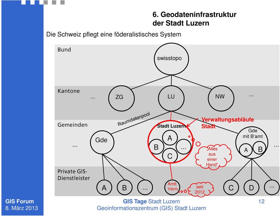 .. Gemeinden... Private GIS- Dienstleister Gde A B.