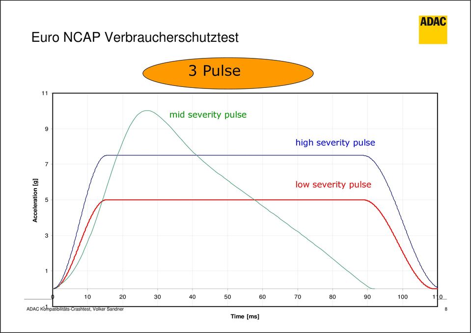 low severity pulse 3 1 0 10 20 30 40 50 60 70 80 90 100