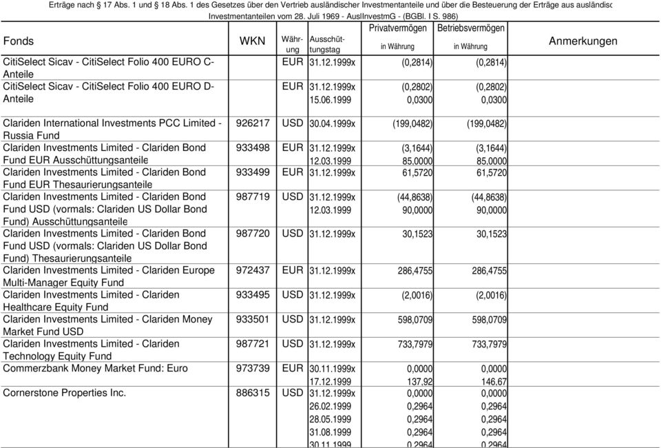 1999x (199,0482) (199,0482) Russia Fund Clariden Investments Limited - Clariden Bond Fund EUR Ausschüttungsanteile 933498 EUR 31.12.1999x 12.03.