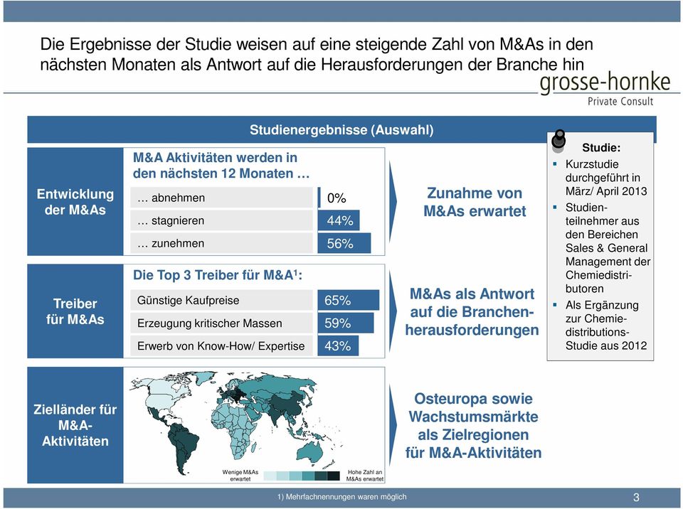 stagnieren 44% 56% 65% 59% 43% Zunahme von M&As erwartet M&As als Antwort auf die Branchenherausforderungen Studie: Kurzstudie durchgeführt in März/ April 2013 Studienteilnehmer aus den Bereichen