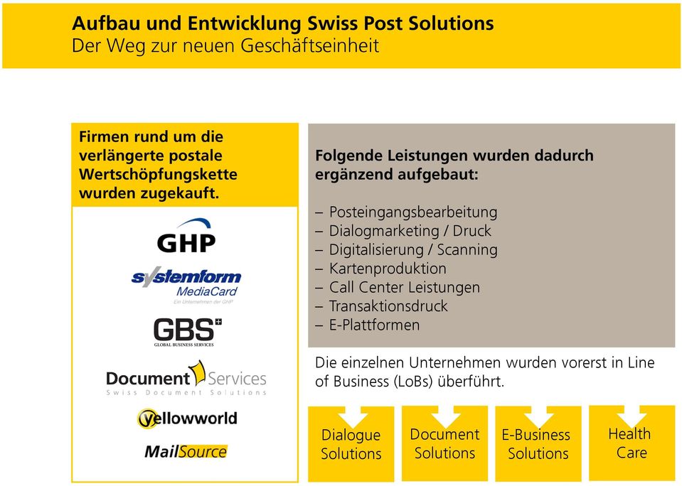 Folgende Leistungen wurden dadurch ergänzend aufgebaut: Posteingangsbearbeitung Dialogmarketing / Druck Digitalisierung /