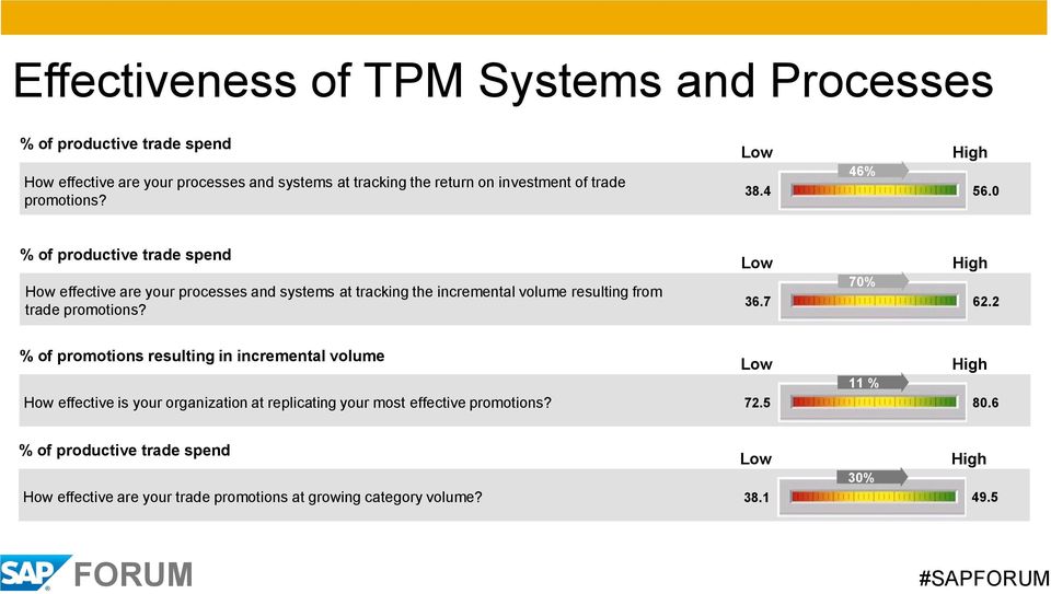 0 % of productive trade spend How effective are your processes and systems at tracking the incremental volume resulting from trade promotions? Low 36.