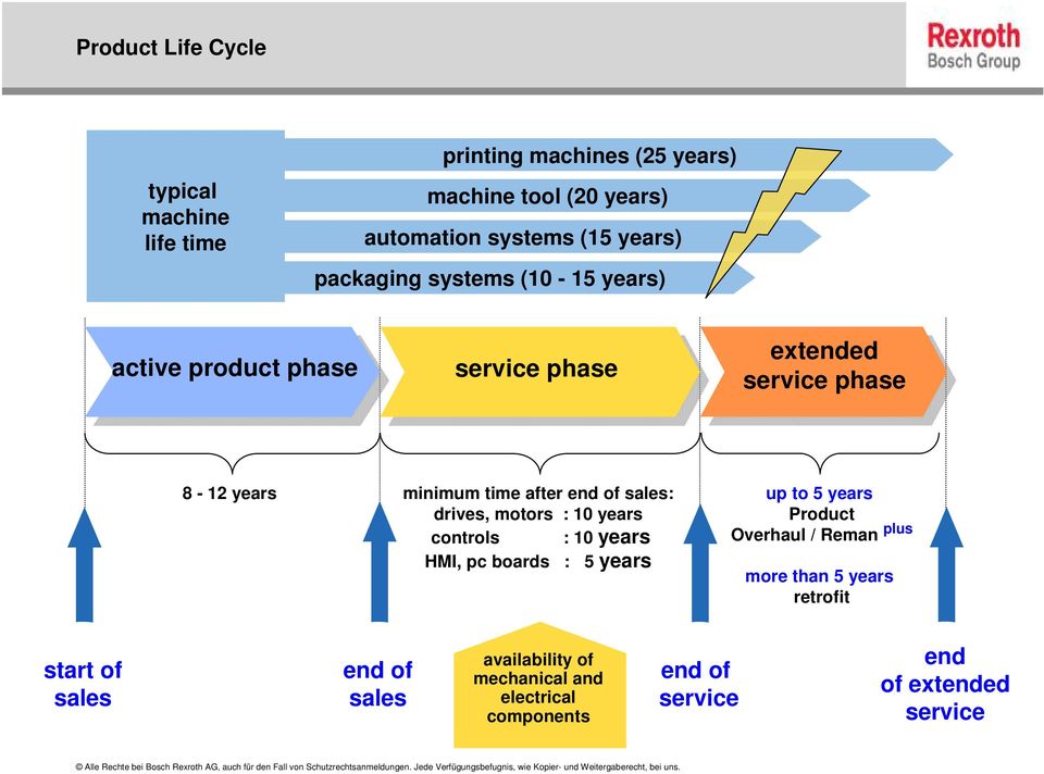 sales: drives, motors : 10 years controls : 10 years HMI, pc boards : 5 years up to 5 years Product Overhaul / Reman plus more