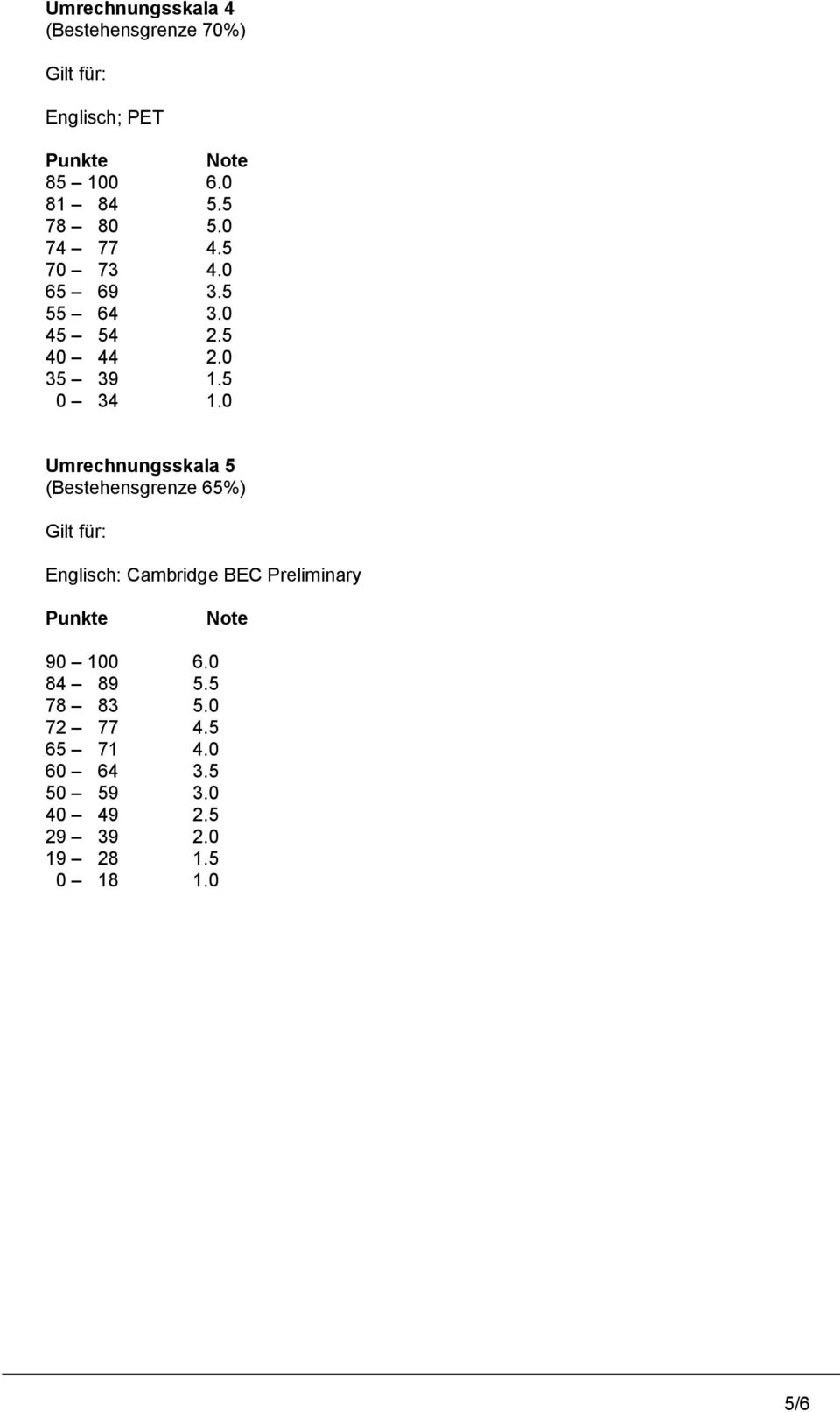 0 Umrechnungsskala 5 (Bestehensgrenze 65%) Englisch: Cambridge BEC Preliminary 90 100 6.