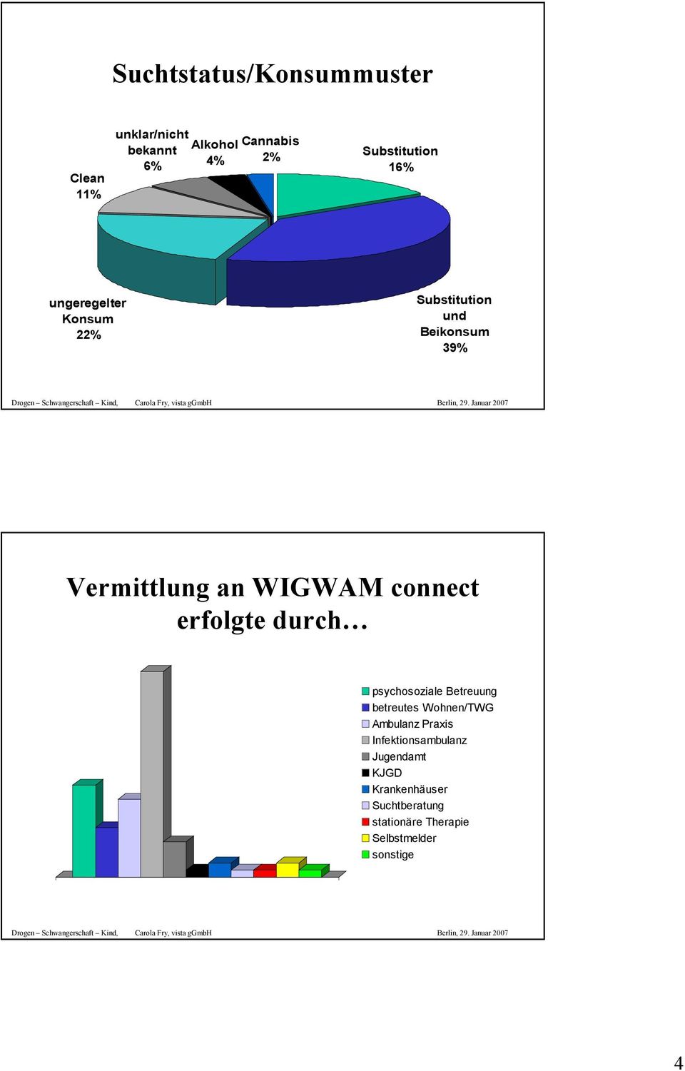 WIGWAM connect erfolgte durch psychosoziale Betreuung betreutes Wohnen/TWG Ambulanz Praxis