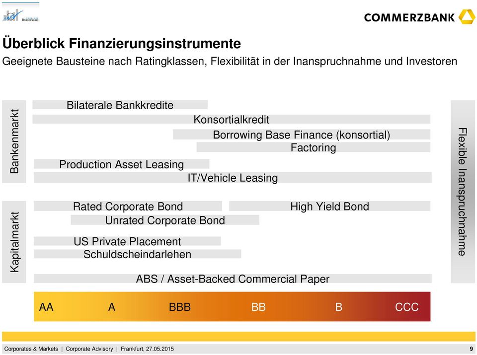 Corporate Bond US Private Placement Schuldscheindarlehen Konsortialkredit Borrowing Base Finance (konsortial)