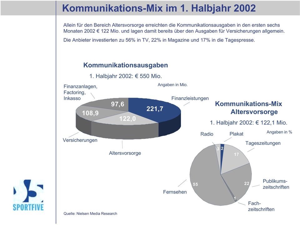 Finanzanlagen, Factoring, Inkasso Kommunikationsausgaben 1. Halbjahr 2002: 550 Mio. 108,9 97,6 122,0 221,7 Angaben in Mio.