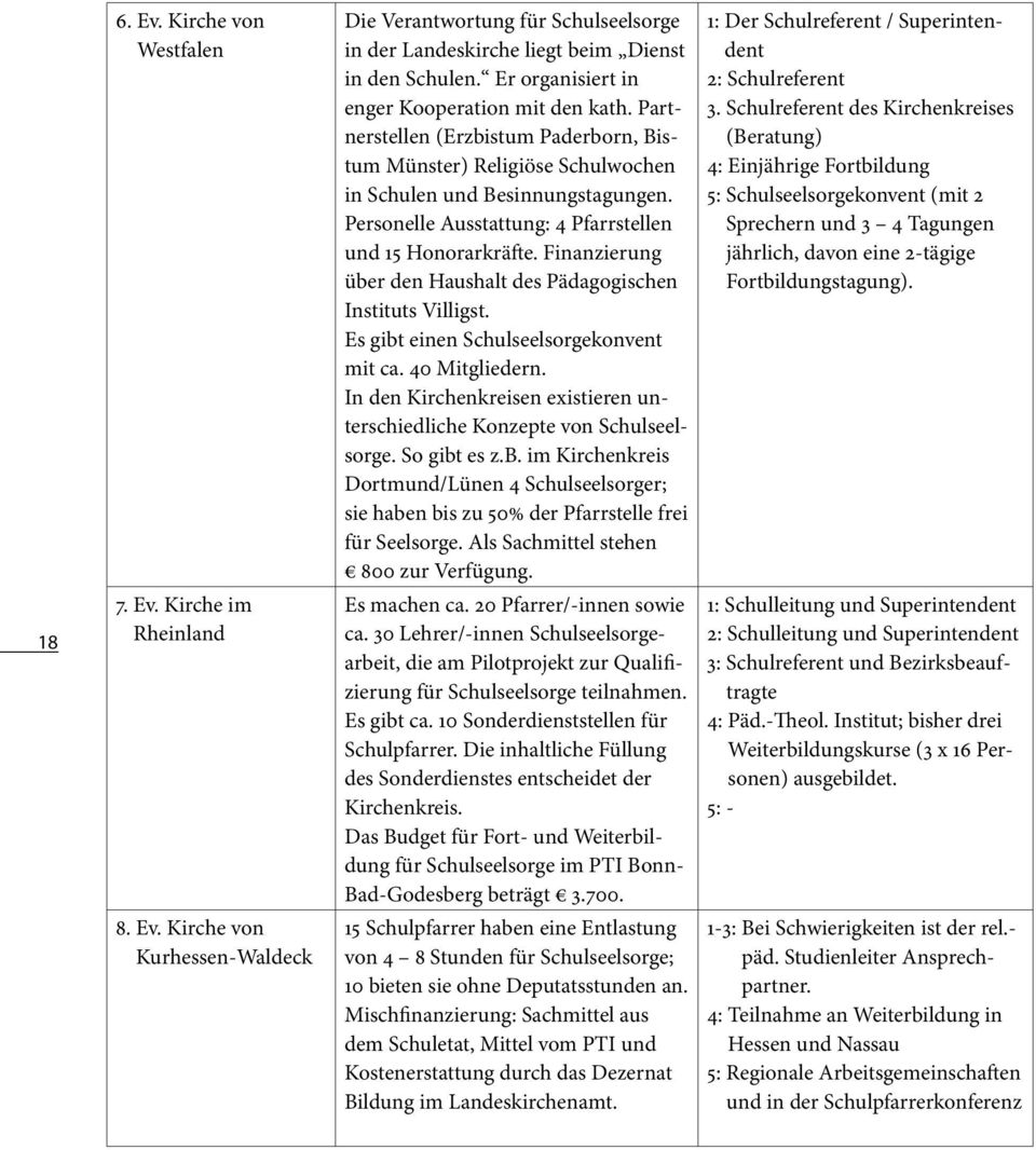 Finanzierung über den Haushalt des Pädagogischen Instituts Villigst. Es gibt einen Schulseelsorgekonvent mit ca. 40 Mitgliedern.