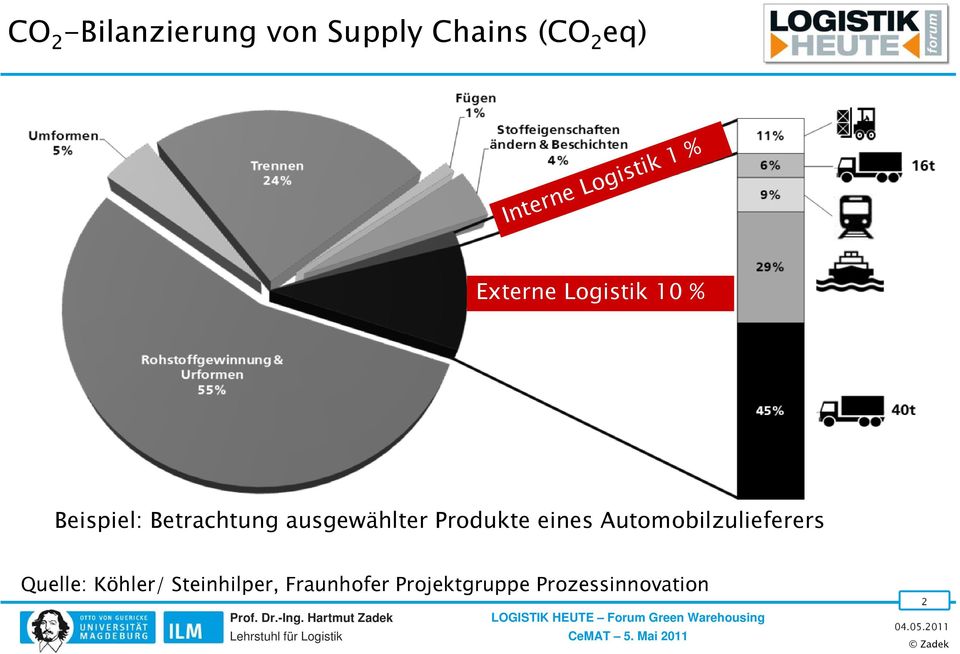 ausgewählter Produkte eines Automobilzulieferers Quelle: