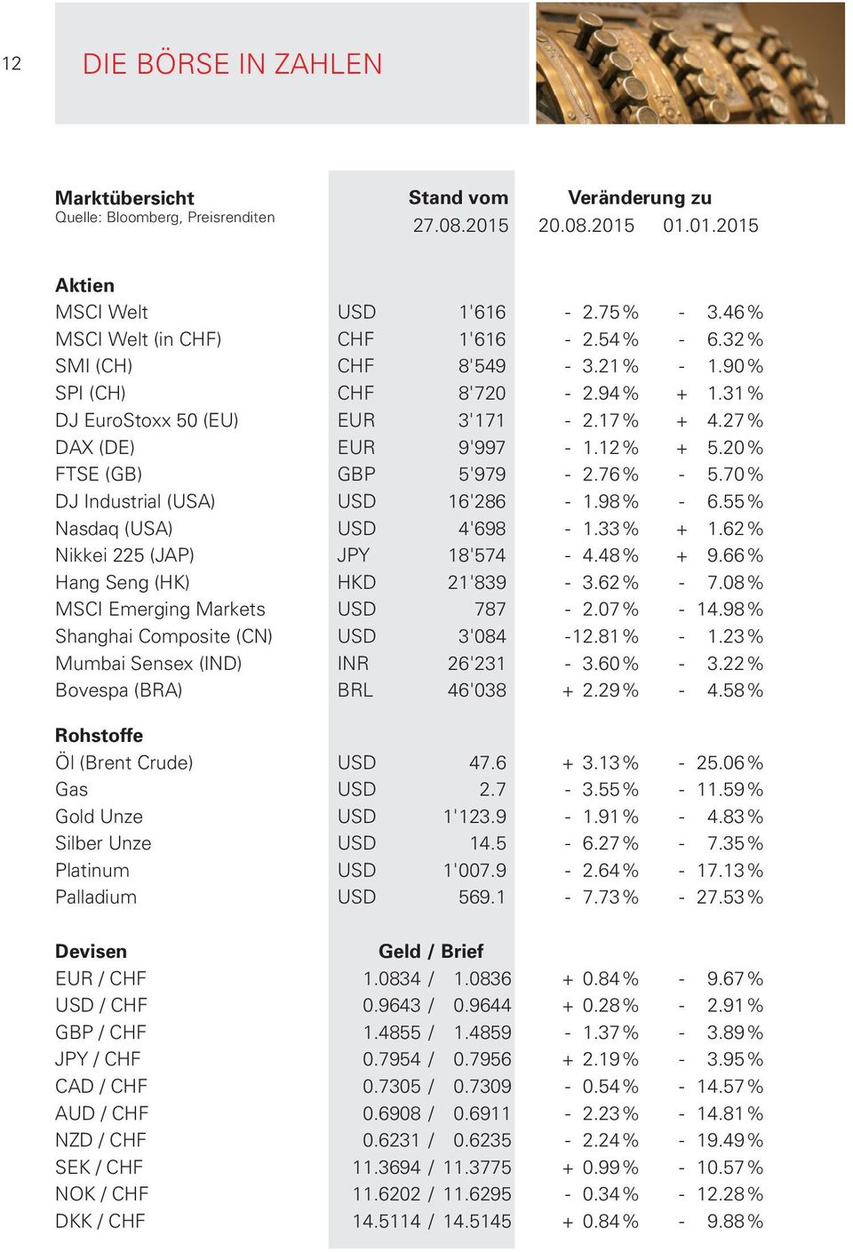 20 % FTSE (GB) GBP 5'979-2.76 % - 5.70 % DJ Industrial (USA) USD 16'286-1.98 % - 6.55 % Nasdaq (USA) USD 4'698-1.33 % + 1.62 % Nikkei 225 (JAP) JPY 18'574-4.48 % + 9.66 % Hang Seng (HK) HKD 21'839-3.