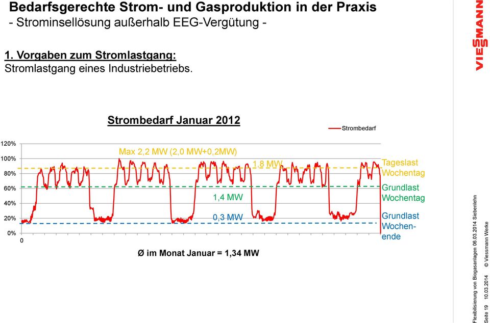Strombedarf Januar 2012 Strombedarf 120% 100% 80% Max 2,2 MW (2,0 MW+0,2MW) 1,8 MW Tageslast