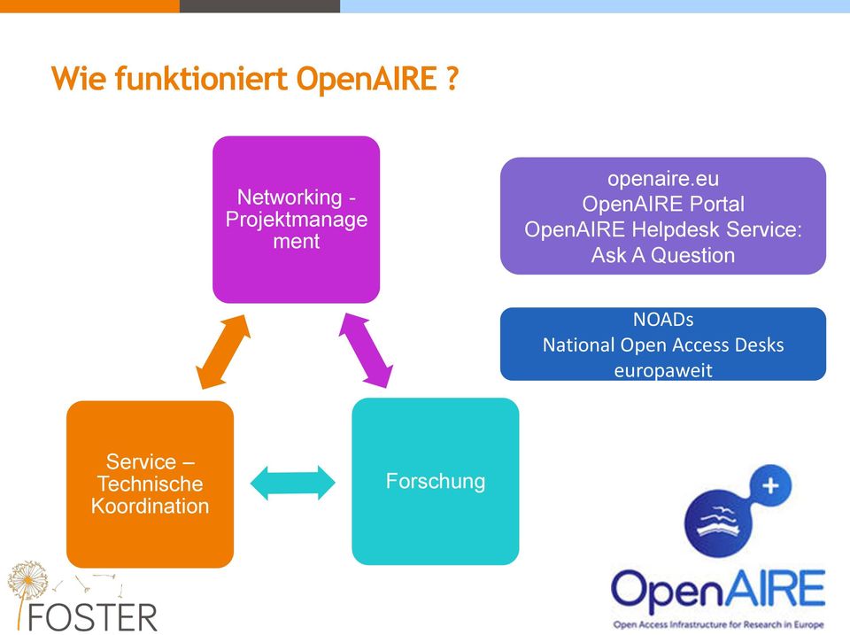 eu OpenAIRE Portal OpenAIRE Helpdesk Service: Ask A