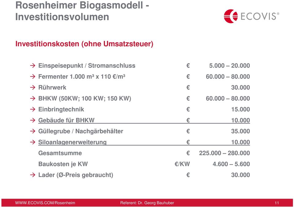 000 Gebäude für BHKW 10.000 Güllegrube / Nachgärbehälter 35.000 Siloanlagenerweiterung 10.000 Gesamtsumme 225.000 280.