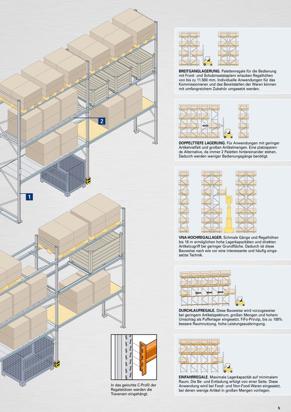 Für Anwendungen mit geringer Artikelvielfalt und großen Artikelmengen. Eine platzsparende Alternative, da immer Paletten hintereinander stehen. Dadurch werden weniger Bedienungsgänge benötigt.