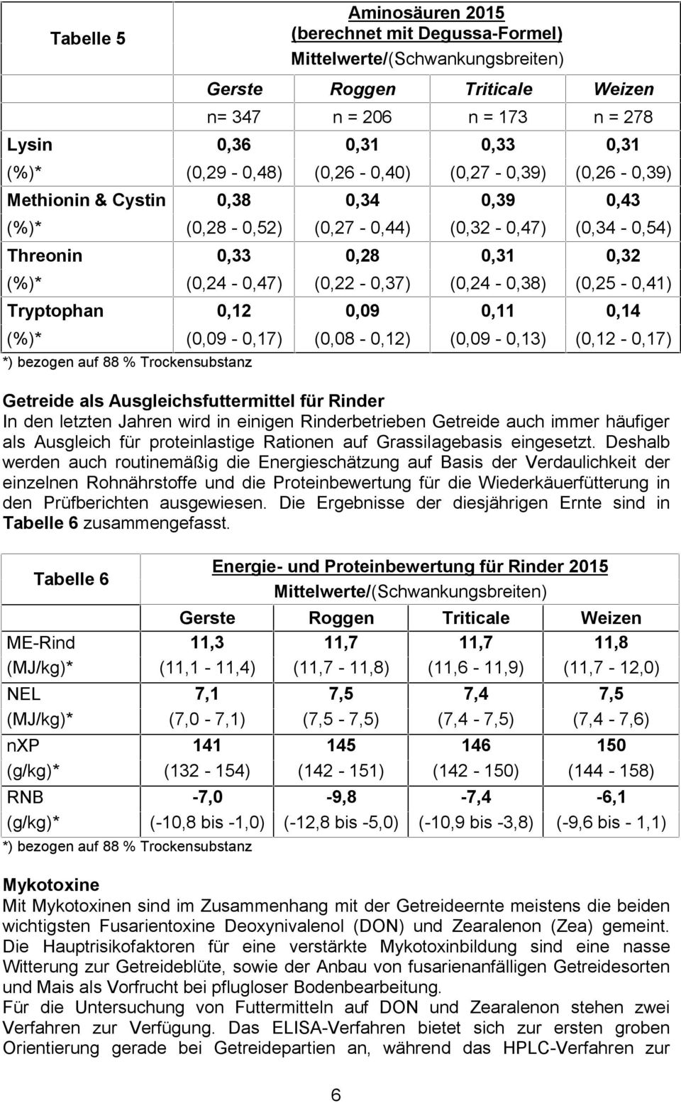 Tryptophan 0,12 0,09 0,11 0,14 (%)* (0,09-0,17) (0,08-0,12) (0,09-0,13) (0,12-0,17) Getreide als Ausgleichsfuttermittel für Rinder In den letzten Jahren wird in einigen Rinderbetrieben Getreide auch