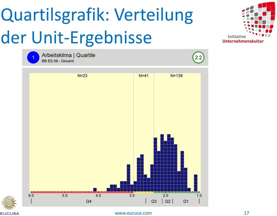 BB ES 09 - Gesamt 2.2 N=23 N=41 N=139 6.