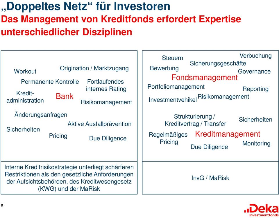 Portfoliomanagement Reporting Risikomanagement Investmentvehikel Strukturierung / Kreditvertrag / Transfer Regelmäßiges Pricing Fondsmanagement Due Diligence Sicherheiten Kreditmanagement