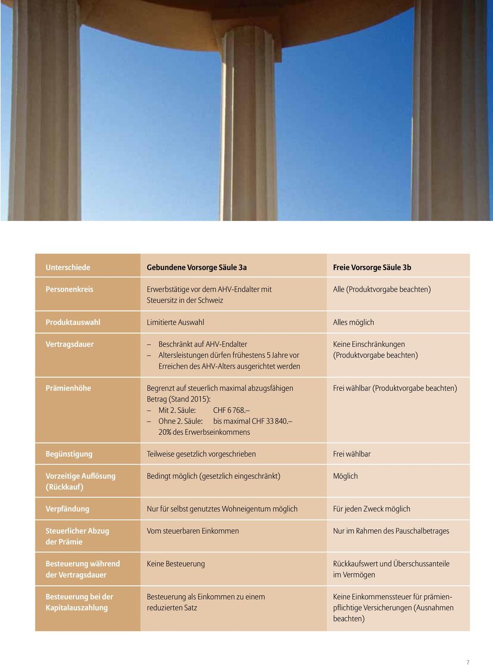 (Produktvorgabe beachten) Prämienhöhe Begrenzt auf steuerlich maximal abzugsfähigen Betrag (Stand 2015): Mit 2. Säule: CHF 6 768. Ohne 2. Säule: bis maximal CHF 33 840.