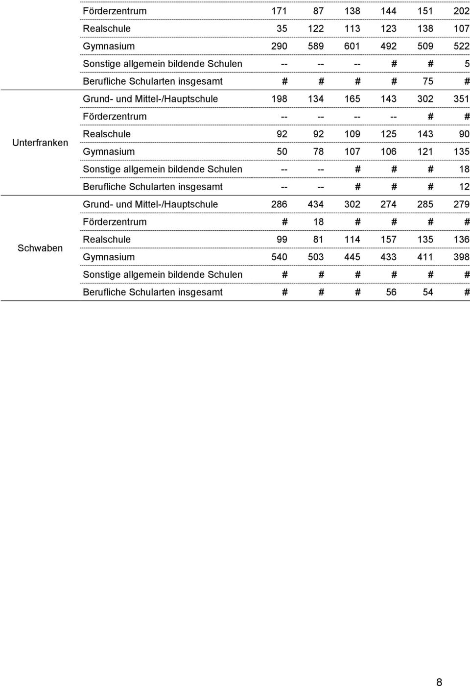 143 90 Gymnasium 50 78 107 106 121 135 Sonstige allgemein bildende Schulen -- -- # # # 18 Berufliche Schularten insgesamt -- -- # # # 12 Grund- und