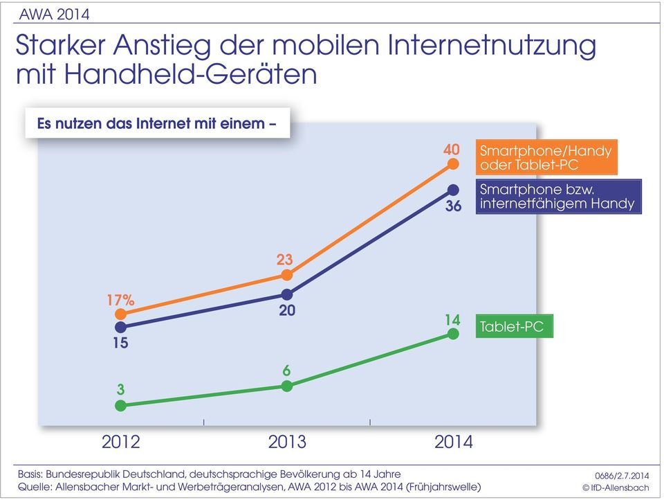 internetfähigem Handy 23 17% 15 20 14 Tablet-PC 6 3 2012 2013 2014 Basis: Bundesrepublik
