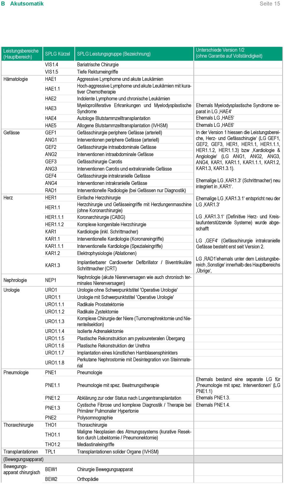 1 Hoch-aggressive Lymphome und akute Leukämien mit kurativer Chemotherapie HAE2 Indolente Lymphome und chronische Leukämien HAE3 Myeloproliferative Erkrankungen und Myelodysplastische Syndrome