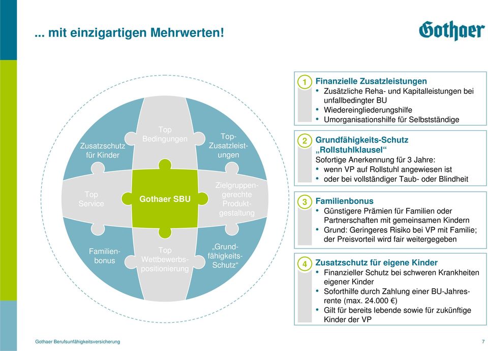 Finanzielle Zusatzleistungen Zusätzliche Reha- und Kapitalleistungen bei unfallbedingter BU Wiedereingliederungshilfe Umorganisationshilfe für Selbstständige Grundfähigkeits-Schutz Rollstuhlklausel