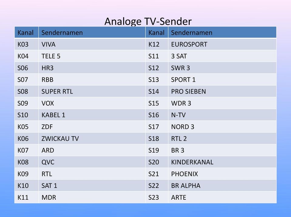 S10 KABEL 1 S16 N-TV K05 ZDF S17 NORD 3 K06 ZWICKAU TV S18 RTL 2 K07 ARD S19 BR 3