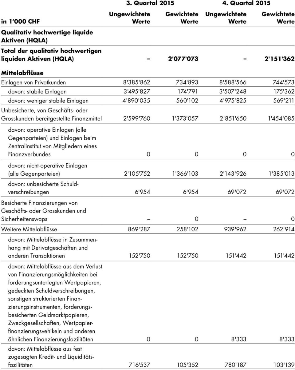 2'151'362 Mittelabflüsse Einlagen von Privatkunden 8'385'862 734'893 8'588'566 744'573 davon: stabile Einlagen 3'495'827 174'791 3'507'248 175'362 davon: weniger stabile Einlagen 4'890'035 560'102