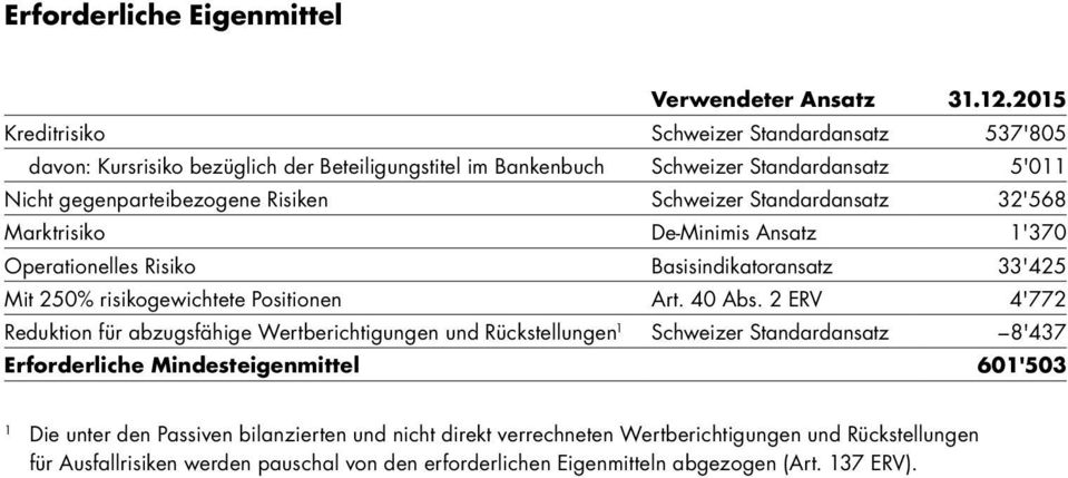 Schweizer Standardansatz 32'568 Marktrisiko De-Minimis Ansatz 1'370 Operationelles Risiko Basisindikatoransatz 33'425 Mit 250% risikogewichtete Positionen Art. 40 Abs.
