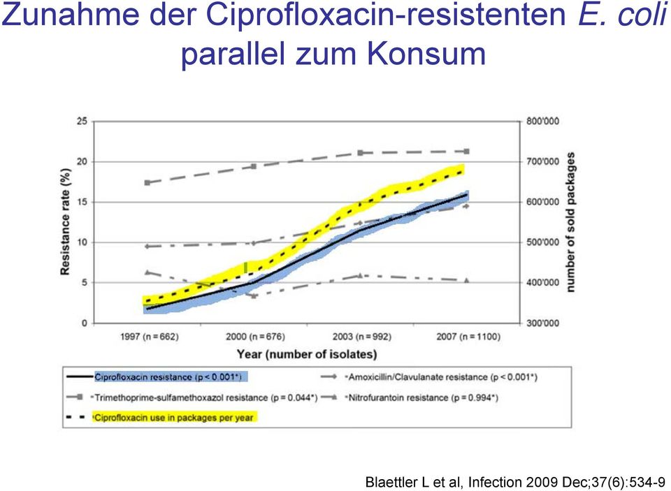 coli parallel zum Konsum