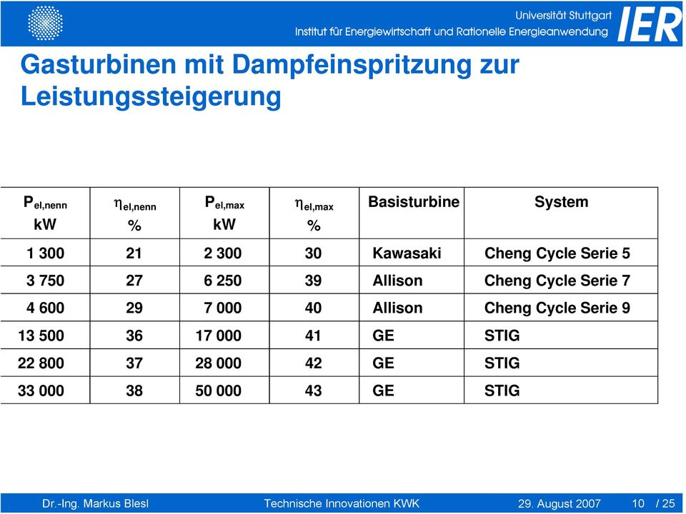 Cheng Cycle Serie 7 4 600 29 7 000 40 Allison Cheng Cycle Serie 9 13 500 36 17 000 41 GE STIG 22 800 37