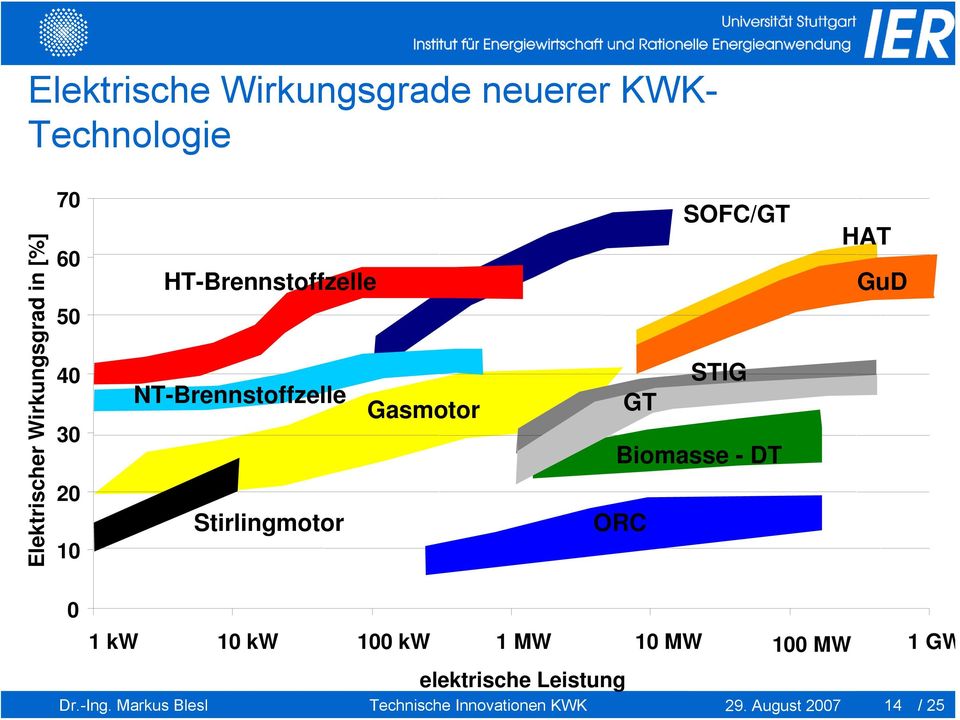 STIG GT Biomasse - DT ORC HAT GuD 0 1 kw 10 kw 100 kw 1 MW 10 MW 100 MW 1 GW