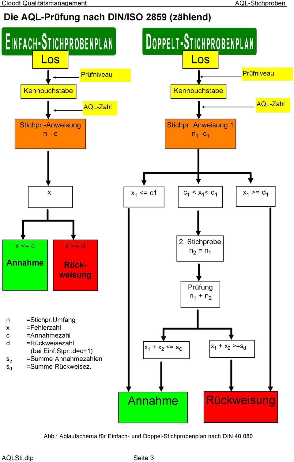 Stichprobe n 2 = n 1 Prüfung n 1 + n 2 n x c d s c s d =Stichpr.Umfang =Fehlerzahl =Annahmezahl =Rückweisezahl (bei Einf.Stpr.