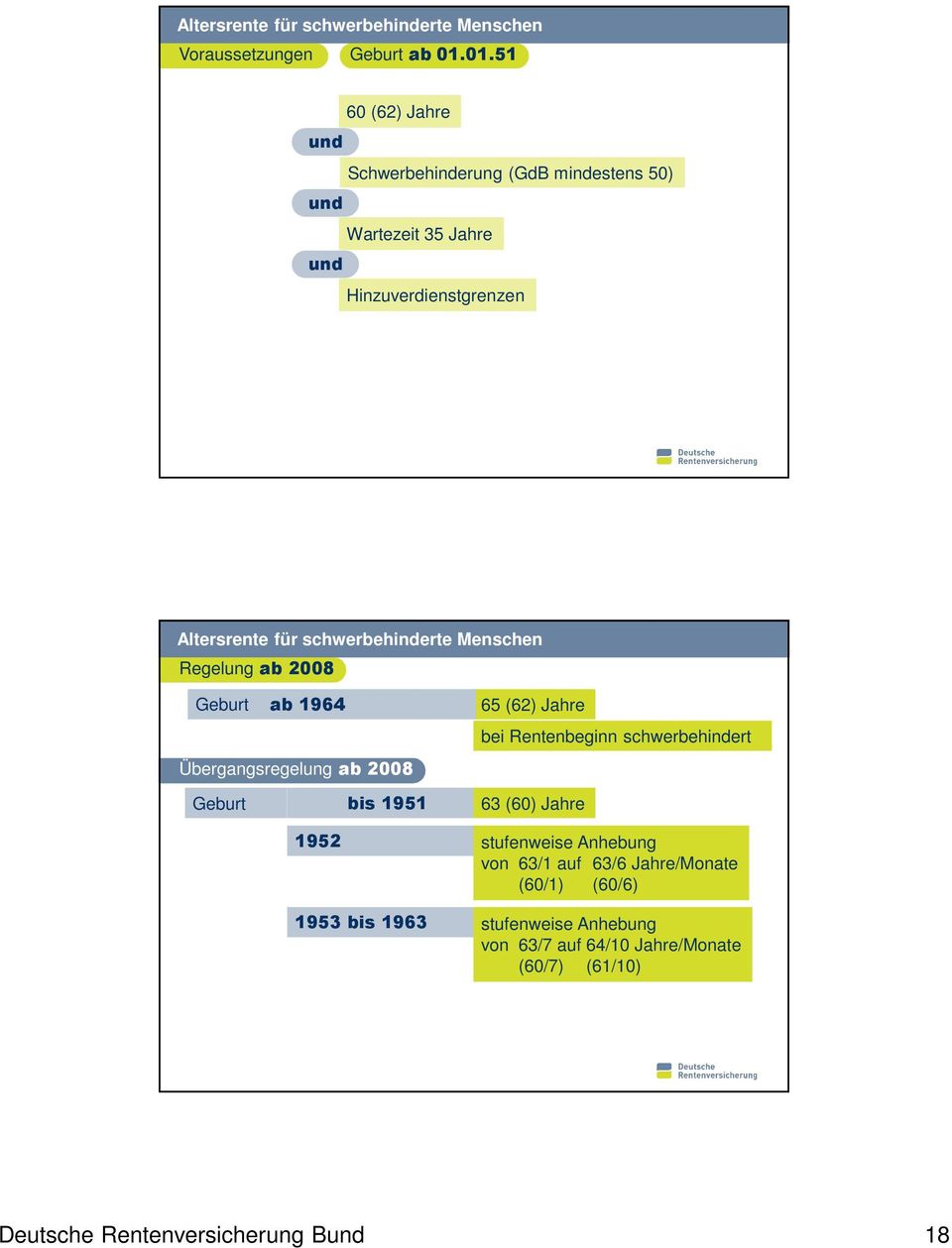 schwerbehinderte Menschen Regelung ab 2008 Geburt ab 1964 Übergangsregelung ab 2008 Geburt bis 1951 1952 1953 bis 1963 65 (62) Jahre