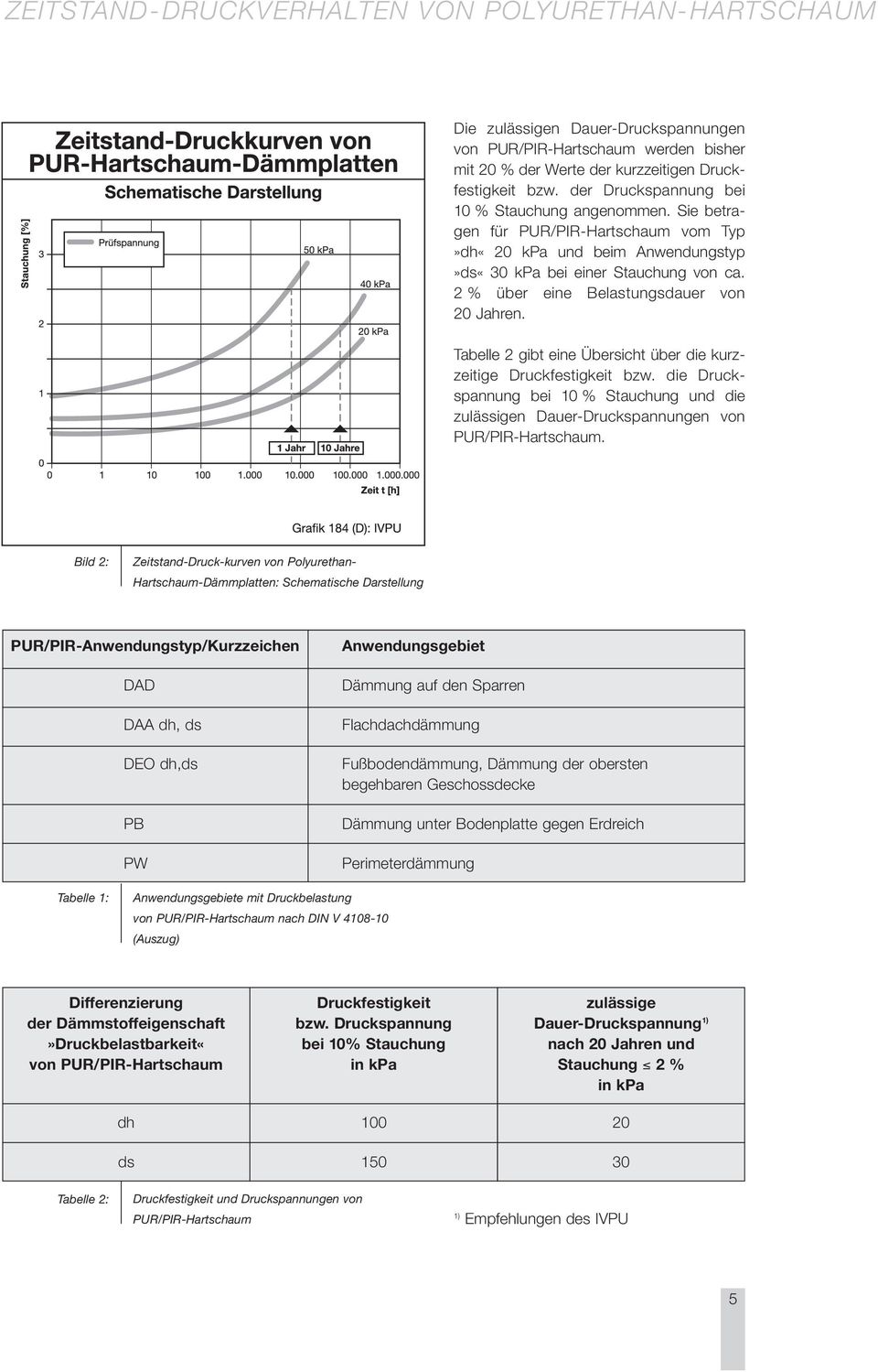 Tabelle 2 gibt eine Übersicht über die kurzzeitige Druckfestigkeit bzw. die Druckspannung bei 10 % Stauchung und die zulässigen Dauer-Druckspannungen von PUR/PIR-Hartschaum.
