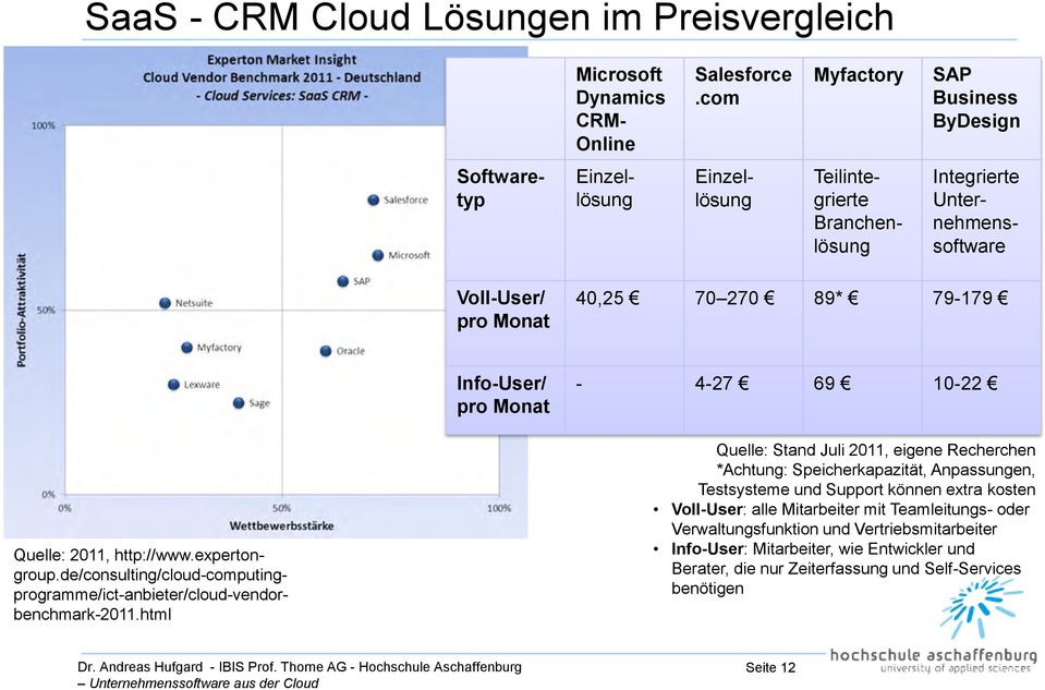 Info-User/ pro Monat - 4-27 69 10-22 Quelle: 2011, http://www.expertongroup.de/consulting/cloud-computingprogramme/ict-anbieter/cloud-vendorbenchmark-2011.