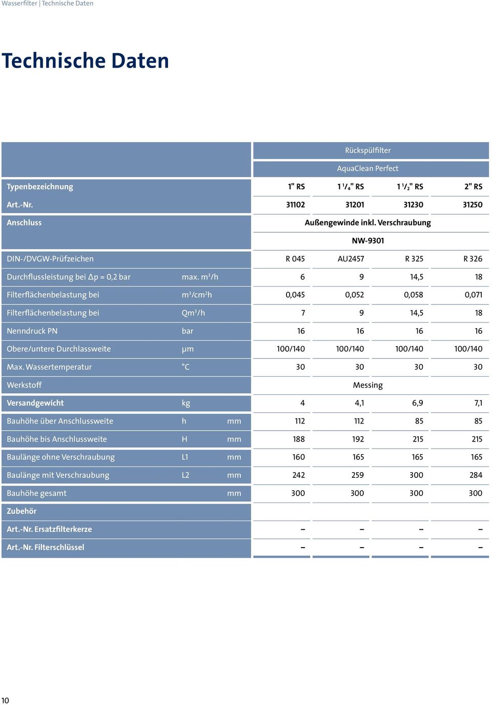 m 3 /h 6 9 14,5 18 Filterflächenbelastung bei m 3 /cm 2 h 0,045 0,052 0,058 0,071 Filterflächenbelastung bei Qm 3 /h 7 9 14,5 18 Nenndruck PN bar 16 16 16 16 Obere/untere Durchlassweite μm 100/140