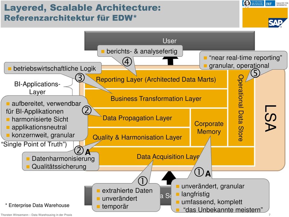 (Architected Data Marts) Business Transformation Layer Data Propagation Layer Quality & Harmonisation Layer Data Acquisition Layer Corporate Memory A near real-time reporting granular, operational